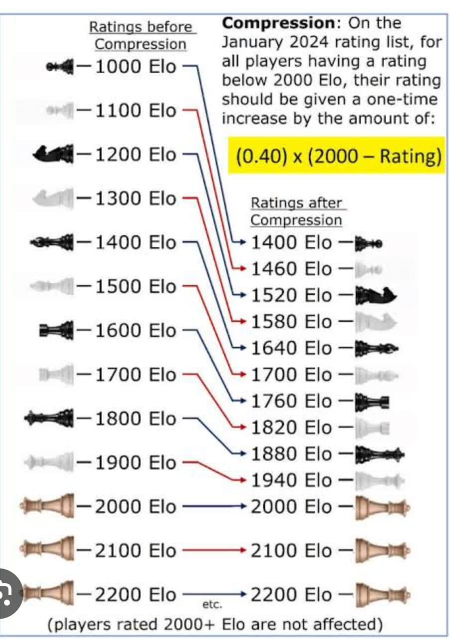 Chess Rating System: How a New Model Solves Ranking Dilemmas